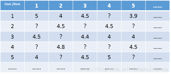 技术干货丨想写出人见人爱的推荐系统，先分析经典矩阵分解技术